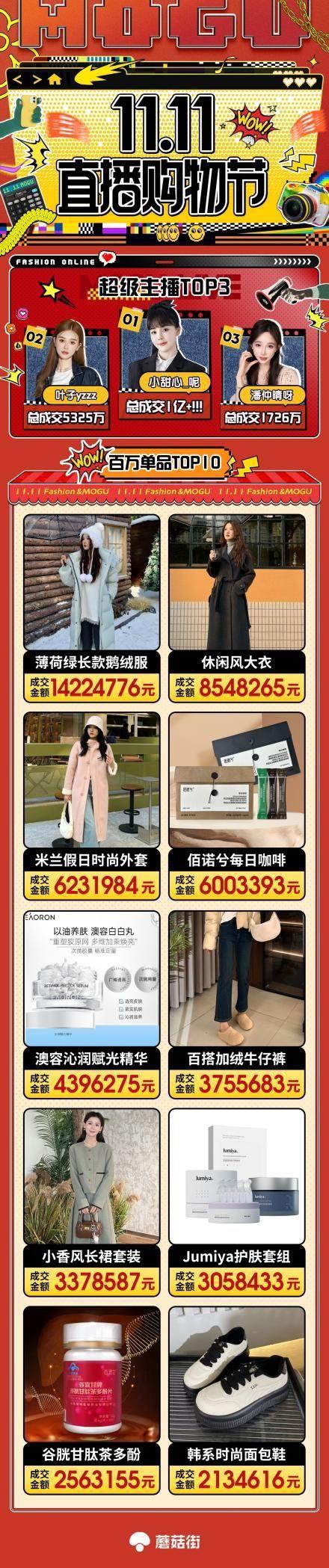 验蘑菇街以创新经营策略解锁电商大促新模式j9九游真人游戏第一平台提升用户大促体(图1)