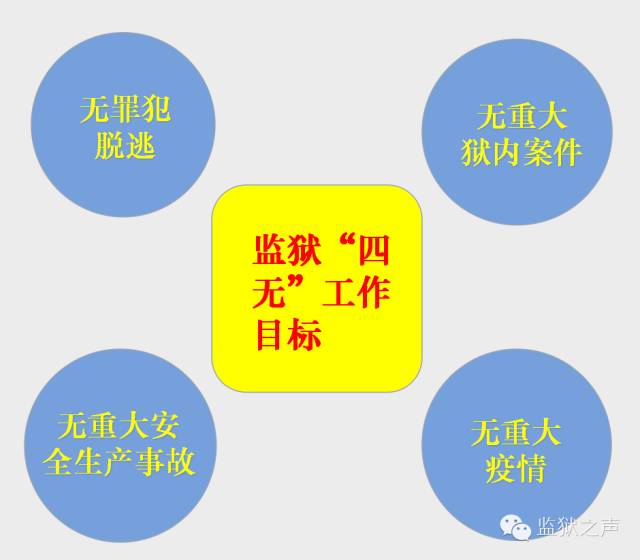 “四无”与“四防”九游会【监狱百科】