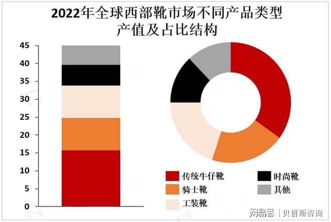集中度较高主要品牌占据市场较大份额j9九游会网站入口全球西部靴市场(图2)
