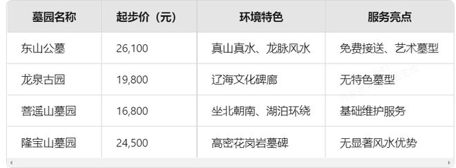 均增值87%3万预算的时空胶囊！九游会情感不动产：沈阳东山公墓年(图2)
