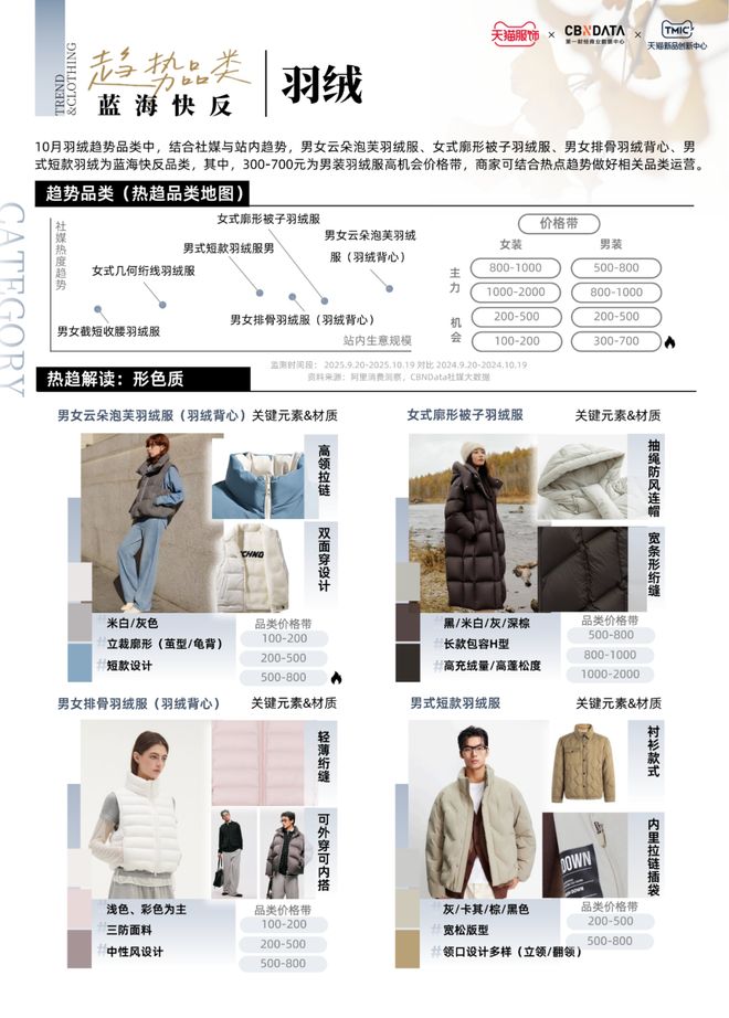 ：趋势解码·上新日历 CBNData报告j9九游会真人第一品牌天猫服饰10月刊(图5)