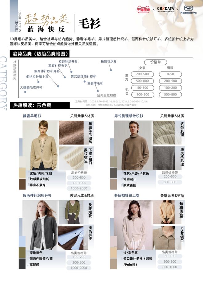 ：趋势解码·上新日历 CBNData报告j9九游会真人第一品牌天猫服饰10月刊(图7)