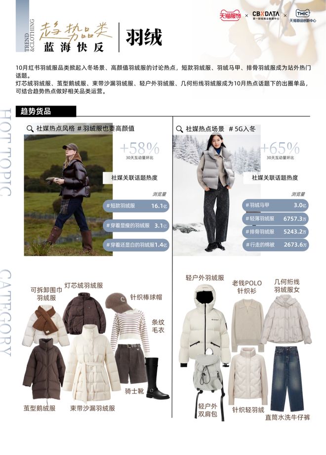 ：趋势解码·上新日历 CBNData报告j9九游会真人第一品牌天猫服饰10月刊(图9)